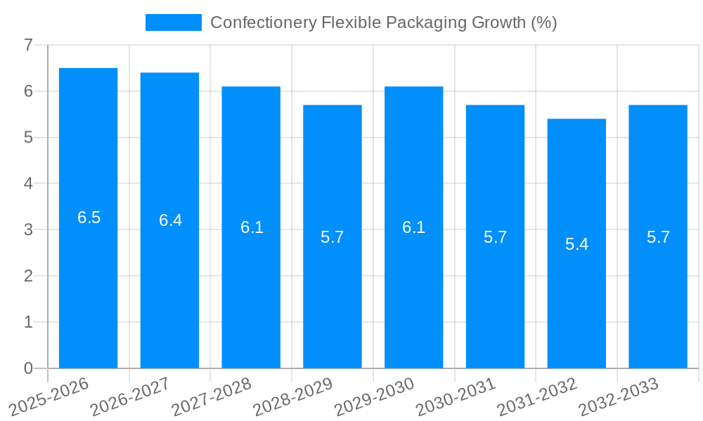 Confectionery Flexible Packaging Growth