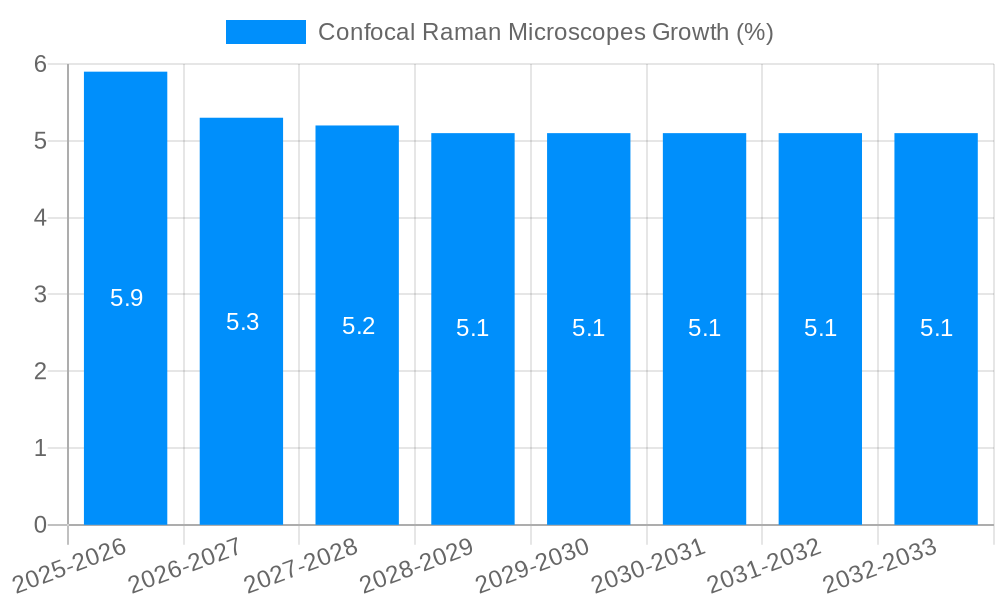 Confocal Raman Microscopes Growth