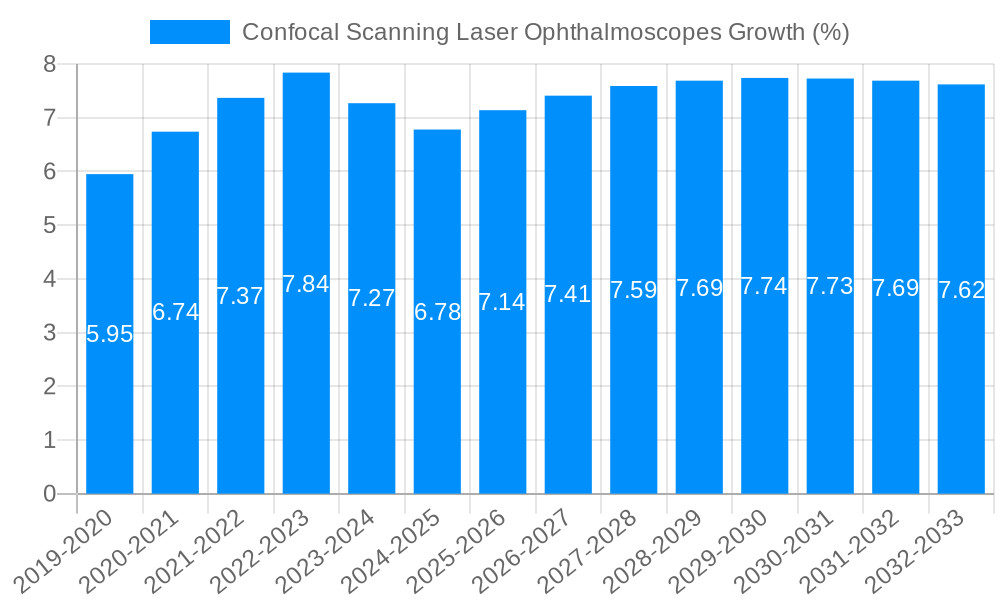 Confocal Scanning Laser Ophthalmoscopes Growth