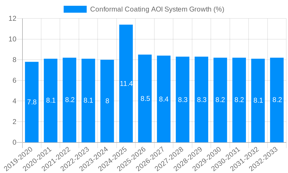 Conformal Coating AOI System Growth