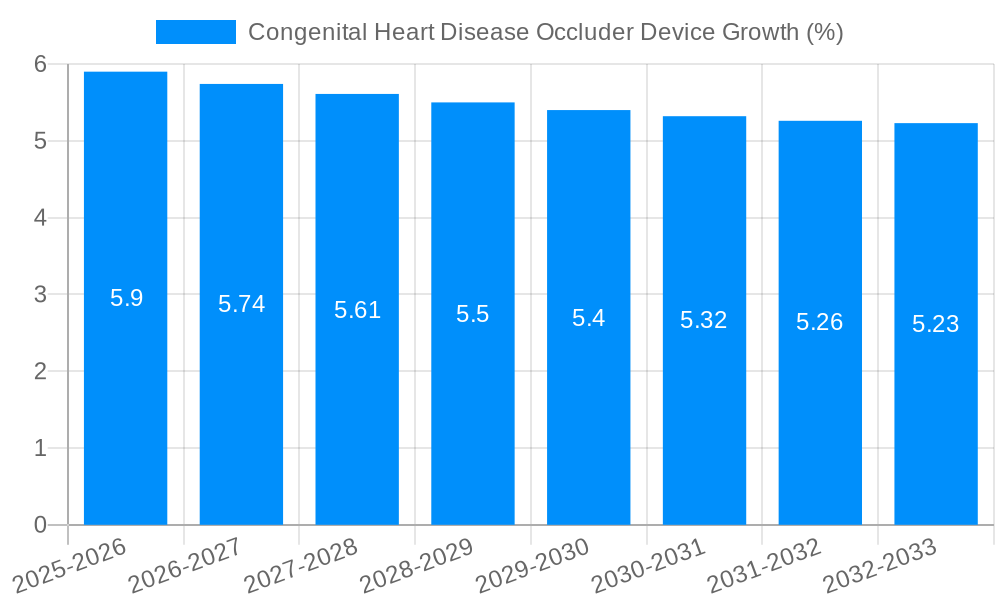 Congenital Heart Disease Occluder Device Growth