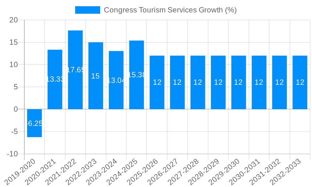 Congress Tourism Services Growth