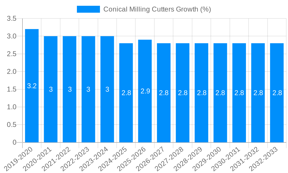 Conical Milling Cutters Growth