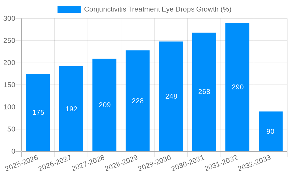 Conjunctivitis Treatment Eye Drops Growth
