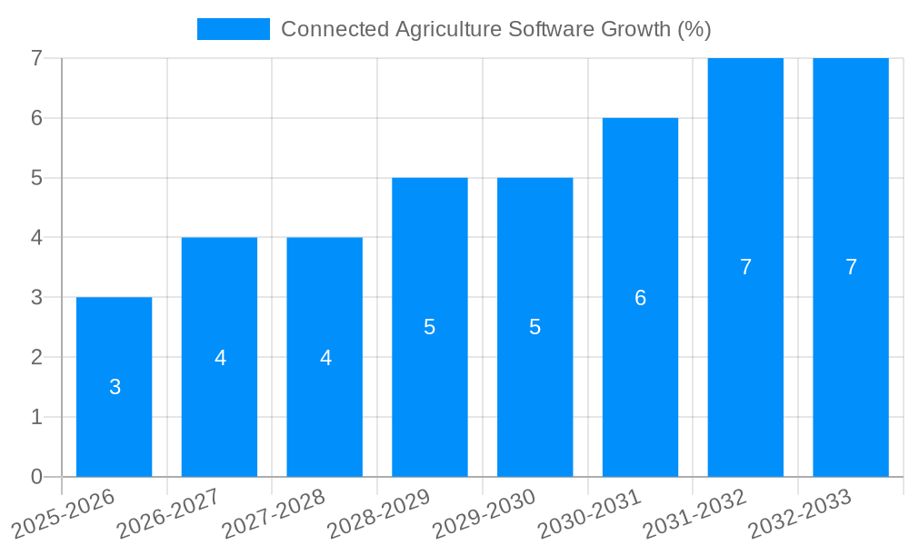Connected Agriculture Software Growth