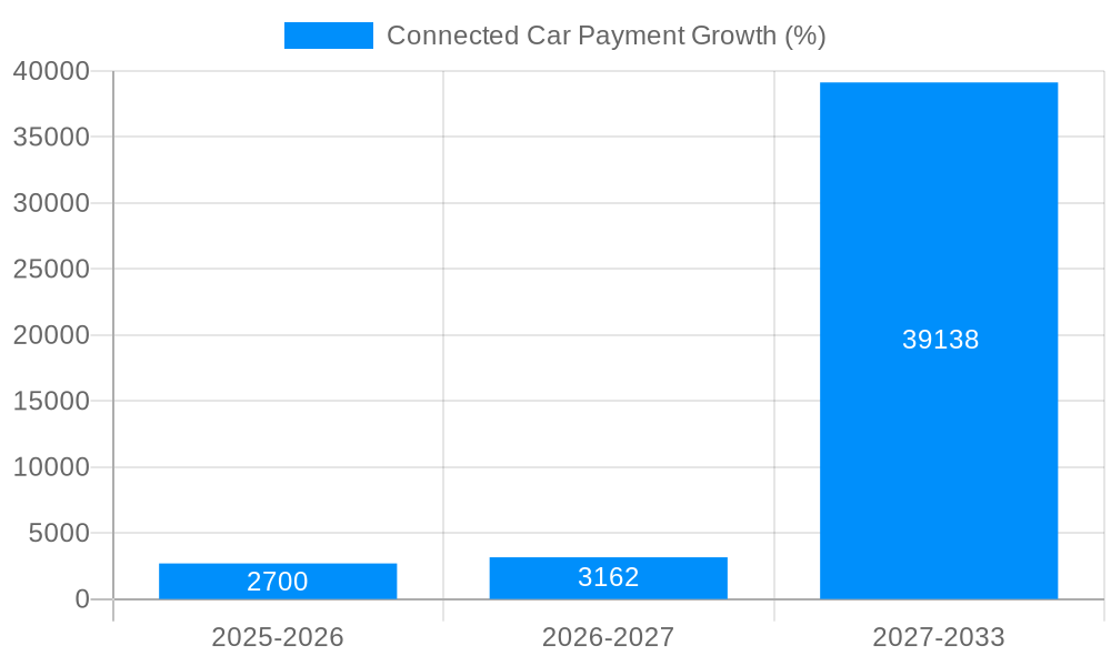 Connected Car Payment Growth