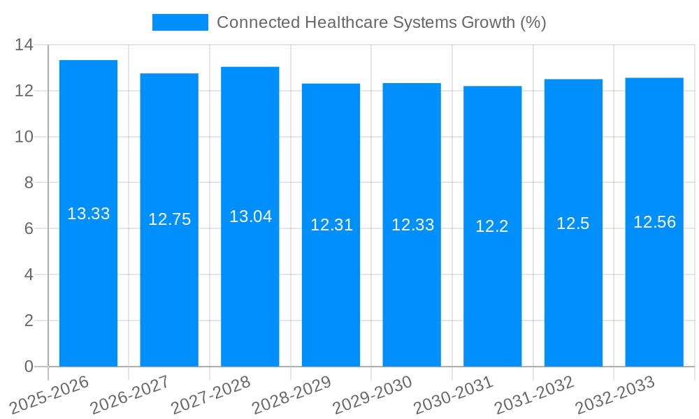 Connected Healthcare Systems Growth