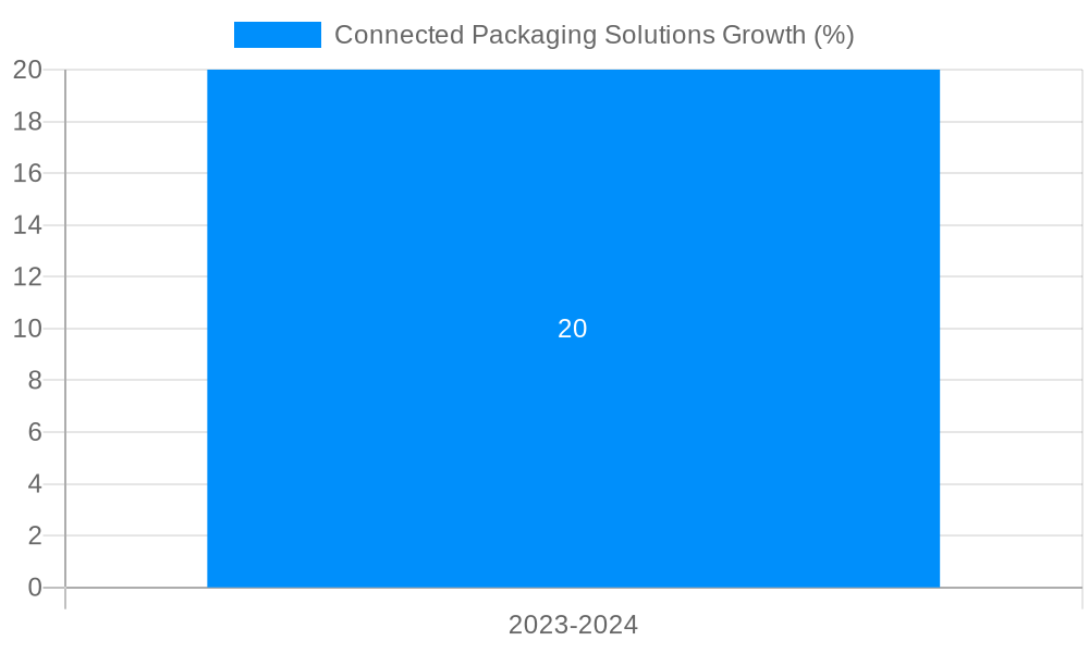 Connected Packaging Solutions Growth