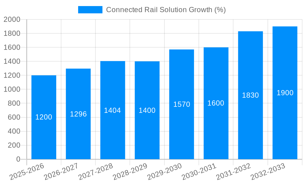 Connected Rail Solution Growth