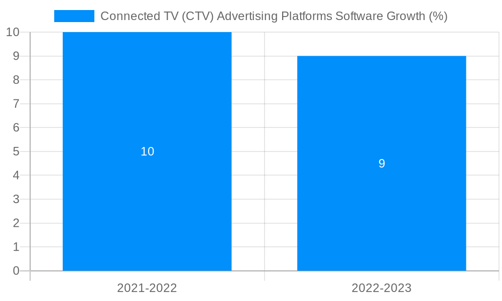 Connected TV (CTV) Advertising Platforms Software Growth