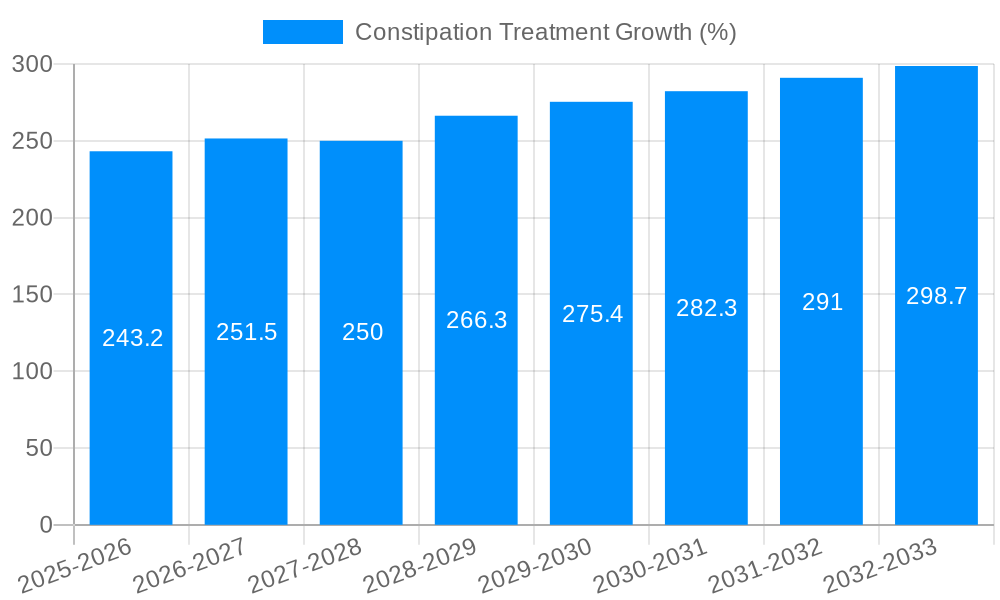 Constipation Treatment Growth