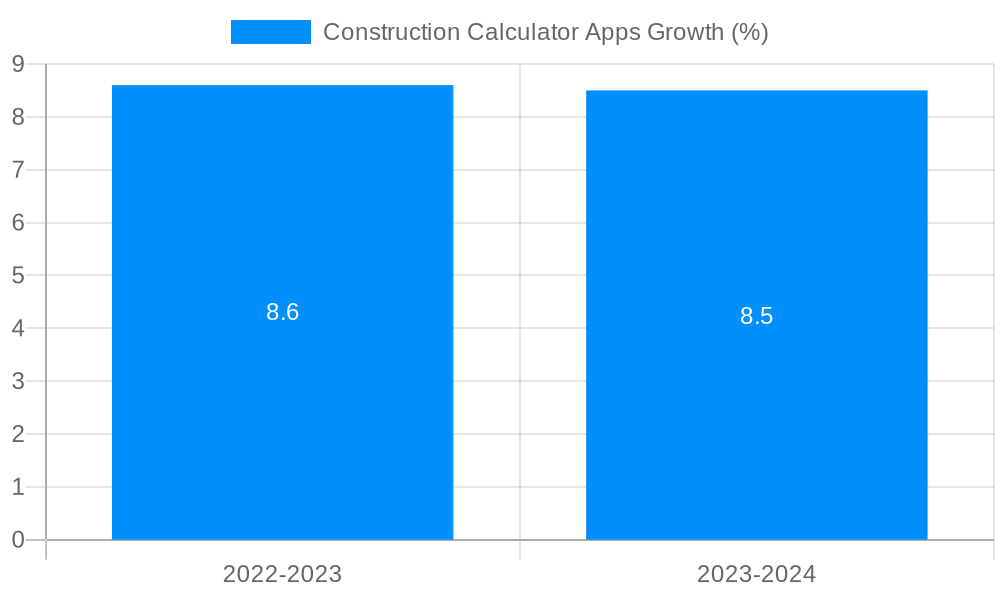 Construction Calculator Apps Growth