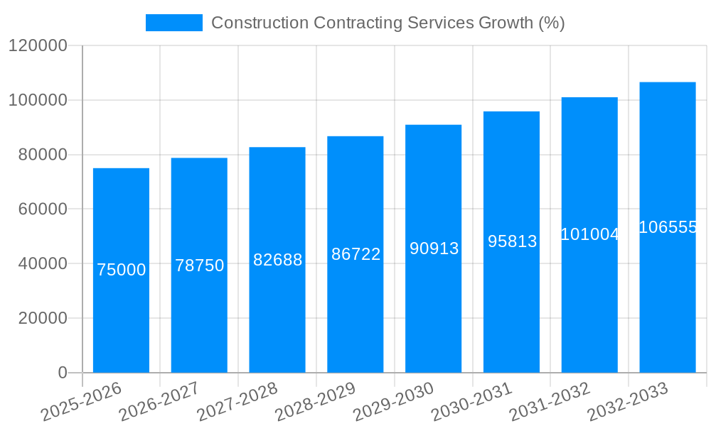 Construction Contracting Services Growth