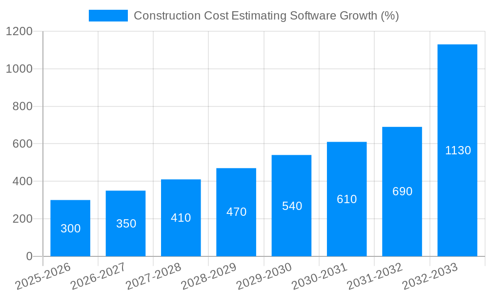 Construction Cost Estimating Software Growth