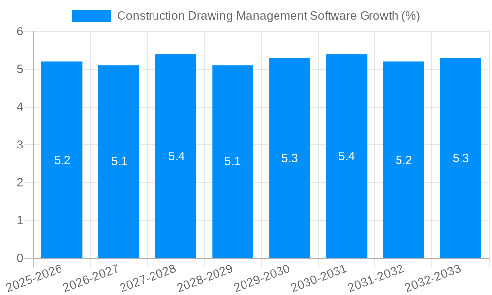 Construction Drawing Management Software Growth
