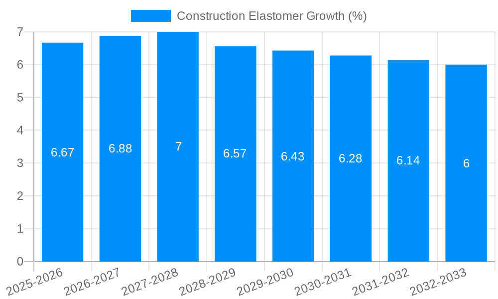 Construction Elastomer Growth