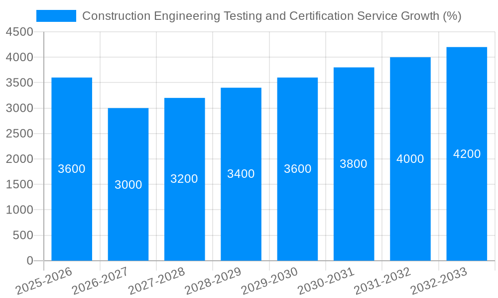 Construction Engineering Testing and Certification Service Growth