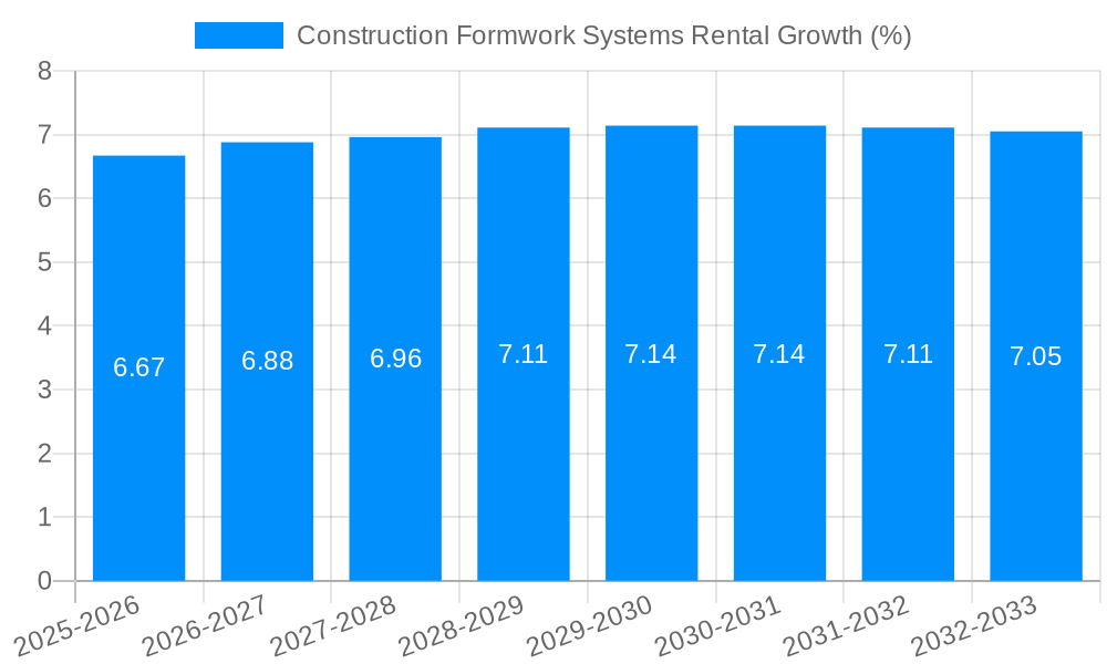Construction Formwork Systems Rental Growth