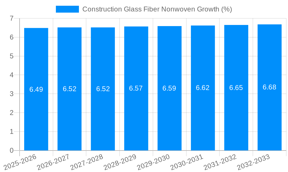 Construction Glass Fiber Nonwoven Growth