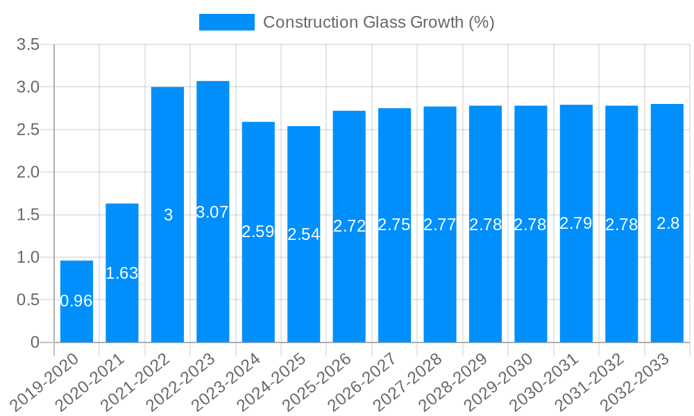 Construction Glass Growth