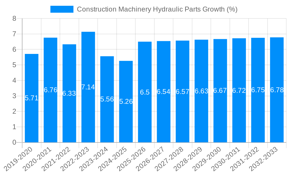 Construction Machinery Hydraulic Parts Growth