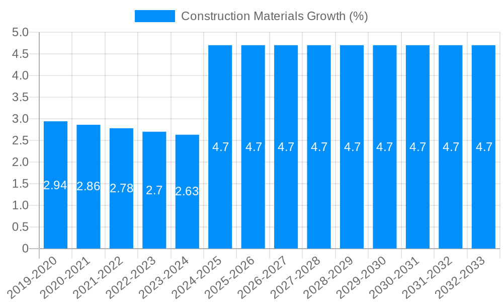Construction Materials Growth