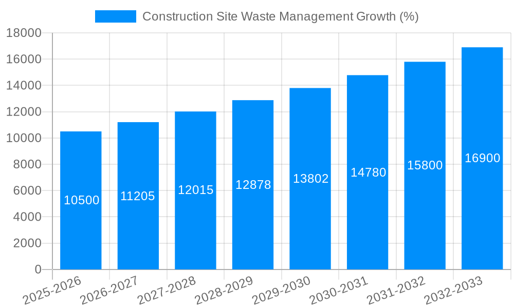 Construction Site Waste Management Growth