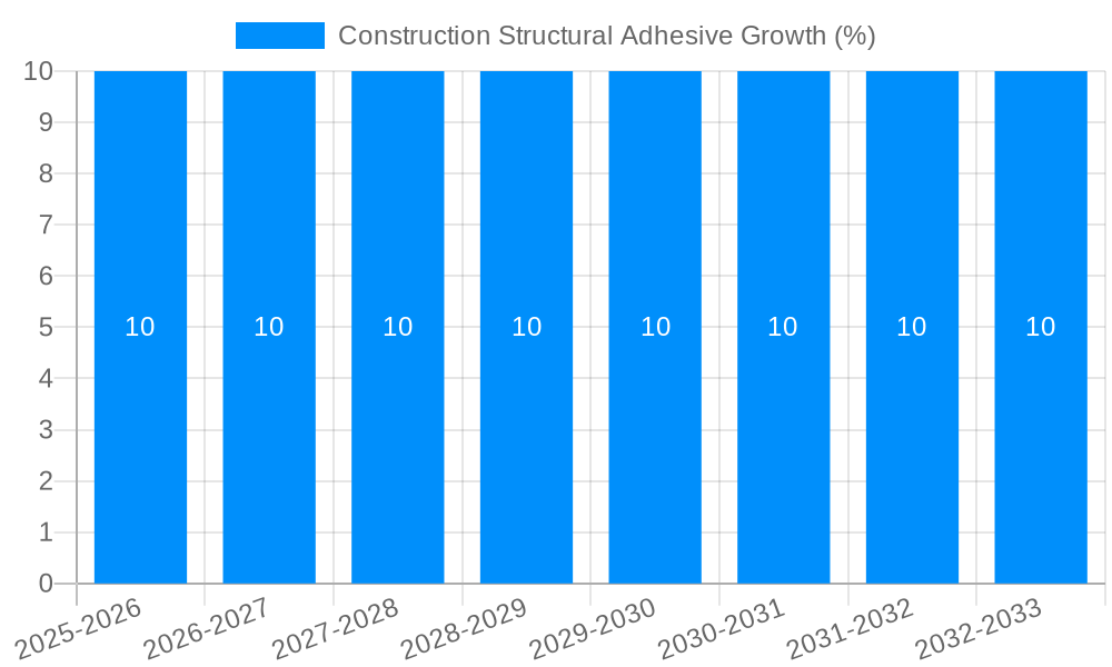 Construction Structural Adhesive Growth