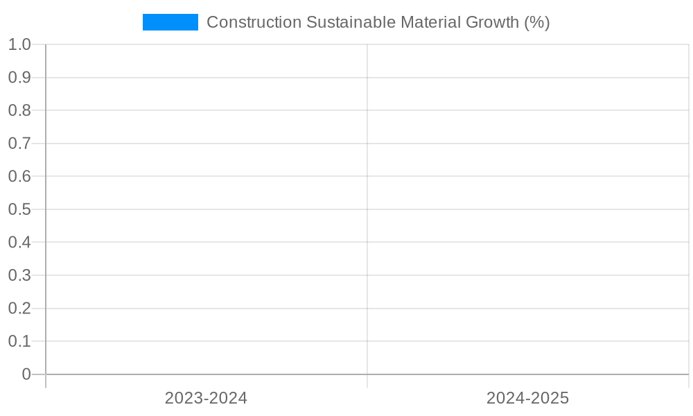 Construction Sustainable Material Growth