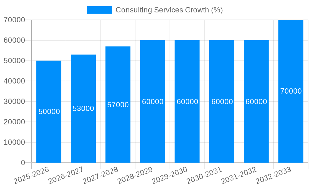Consulting Services Growth