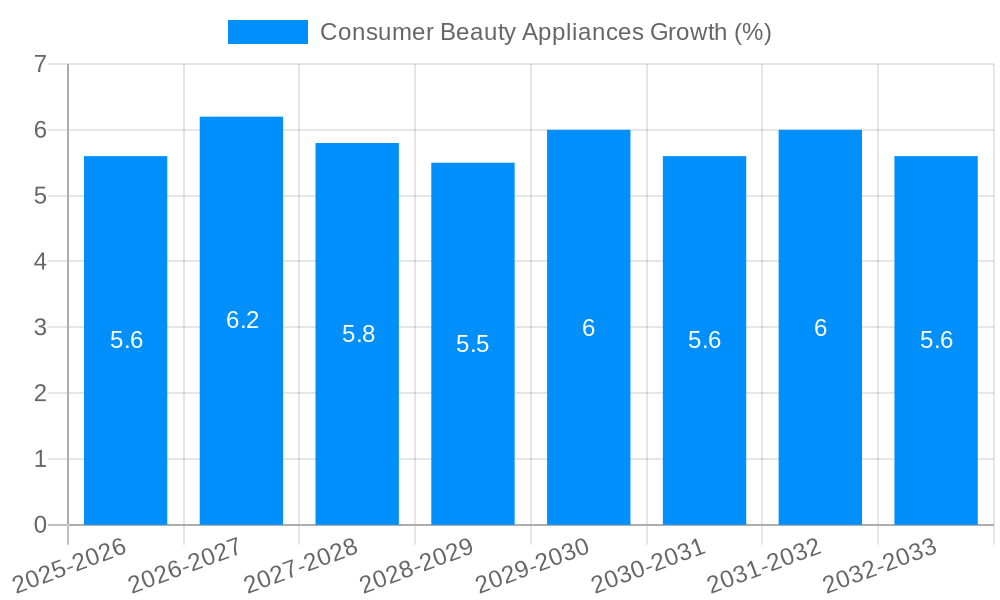 Consumer Beauty Appliances Growth