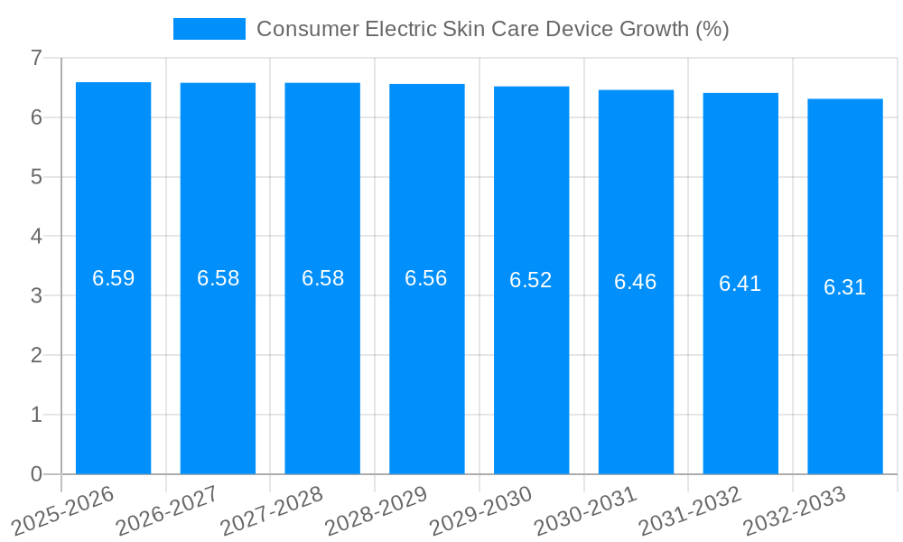 Consumer Electric Skin Care Device Growth