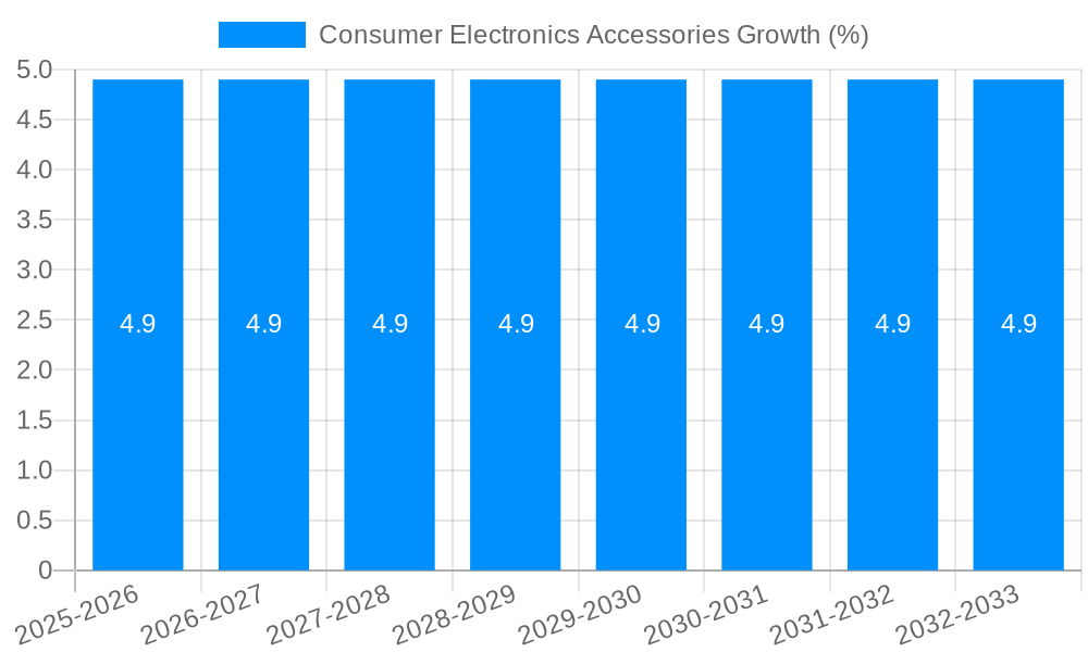 Consumer Electronics Accessories Growth