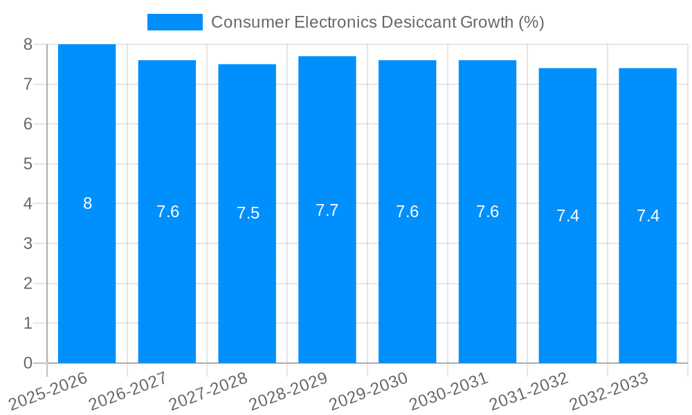 Consumer Electronics Desiccant Growth