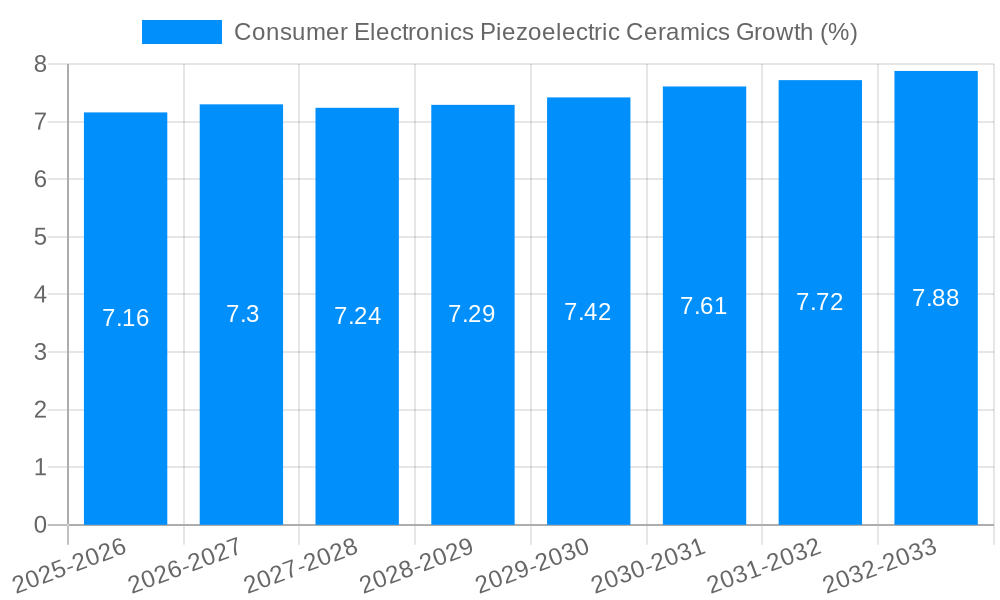 Consumer Electronics Piezoelectric Ceramics Growth