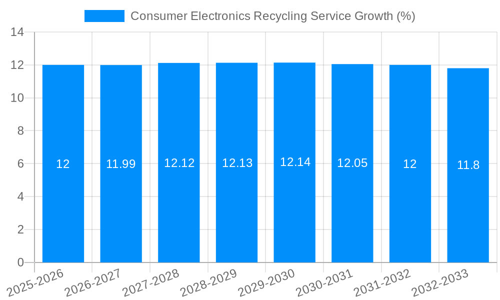 Consumer Electronics Recycling Service Growth