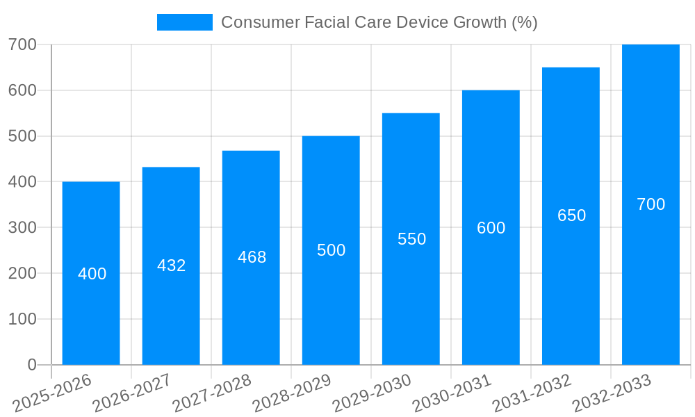 Consumer Facial Care Device Growth