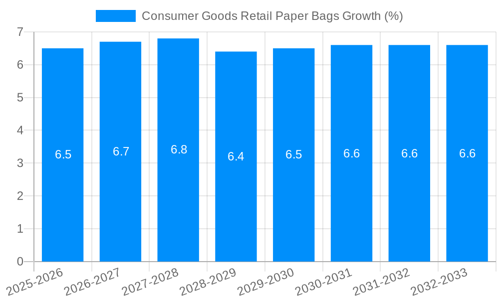 Consumer Goods Retail Paper Bags Growth