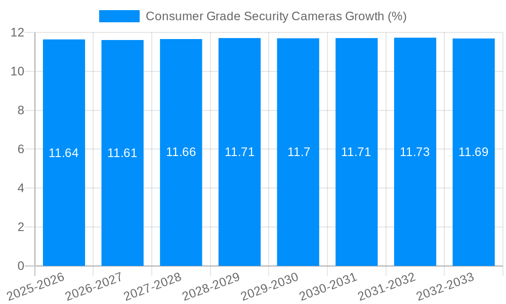 Consumer Grade Security Cameras Growth