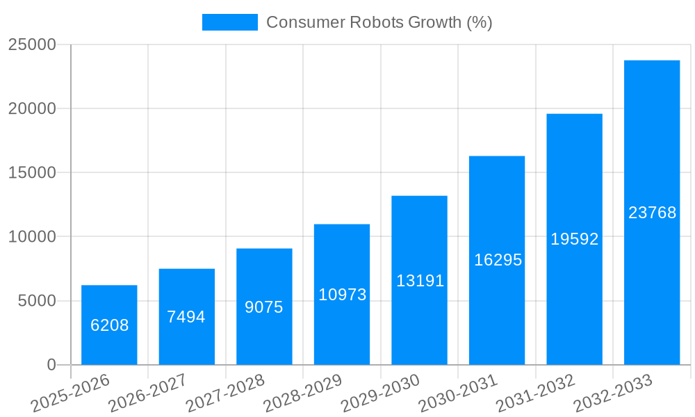 Consumer Robots Growth
