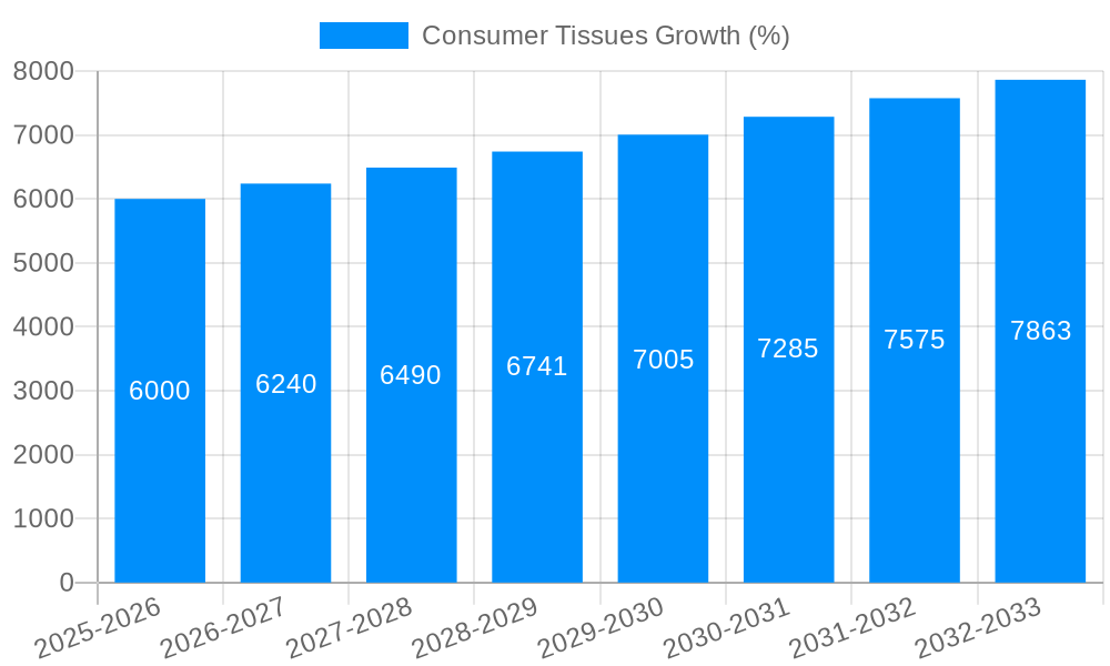 Consumer Tissues Growth