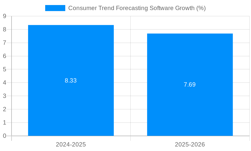 Consumer Trend Forecasting Software Growth