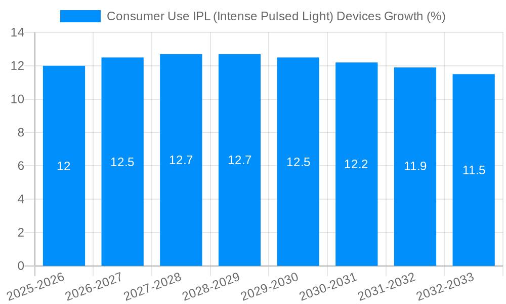 Consumer Use IPL (Intense Pulsed Light) Devices Growth