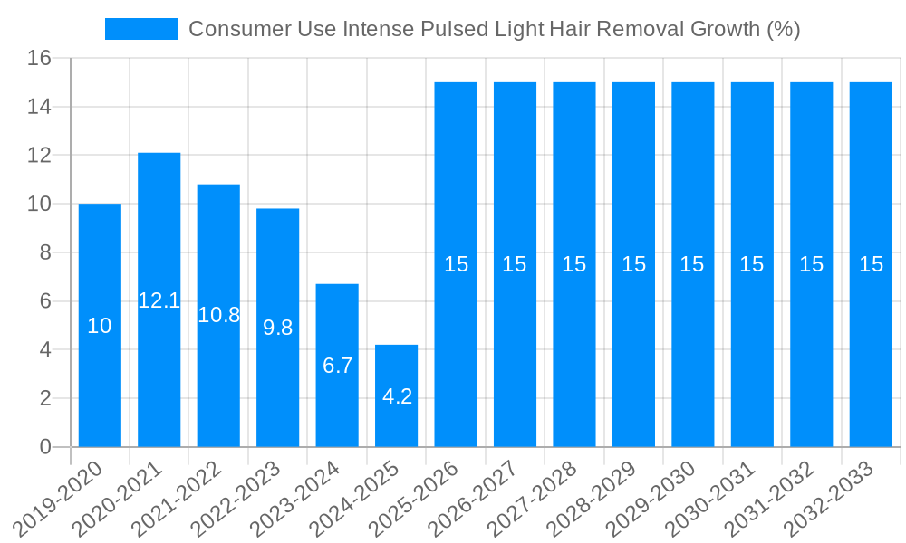 Consumer Use Intense Pulsed Light Hair Removal Growth