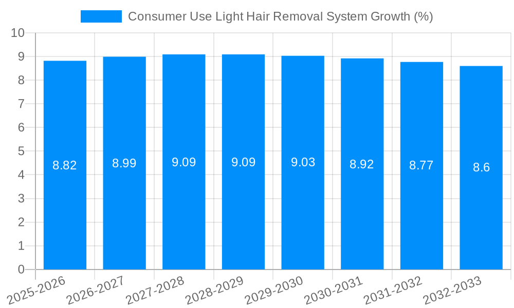 Consumer Use Light Hair Removal System Growth