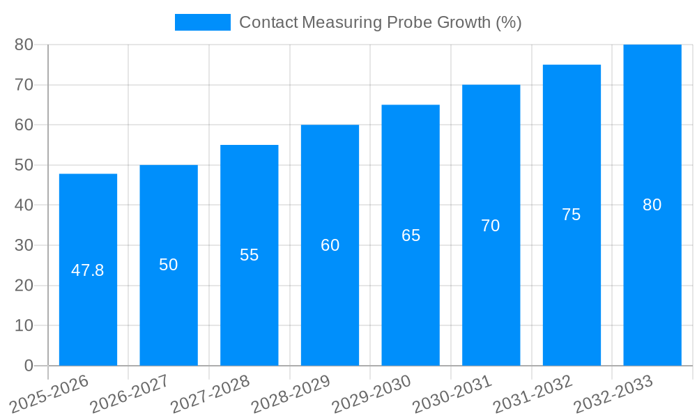 Contact Measuring Probe Growth