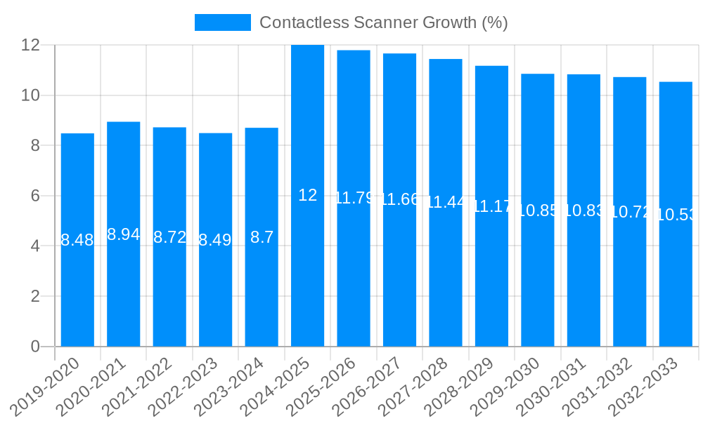 Contactless Scanner Growth