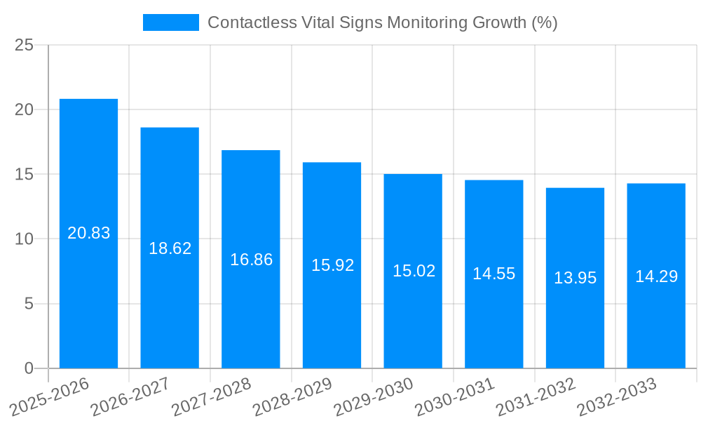 Contactless Vital Signs Monitoring Growth