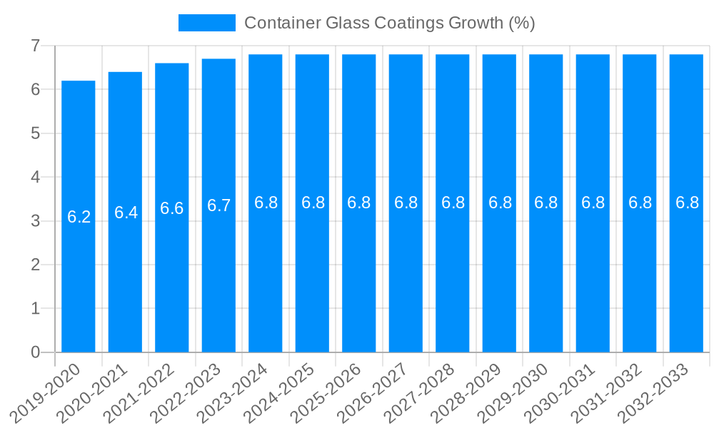 Container Glass Coatings Growth