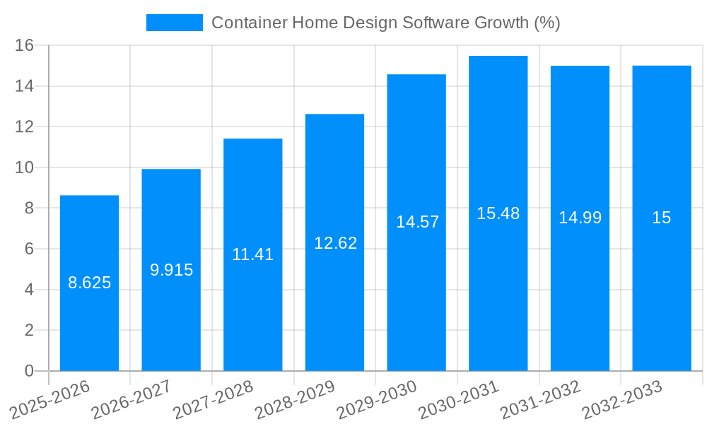 Container Home Design Software Growth